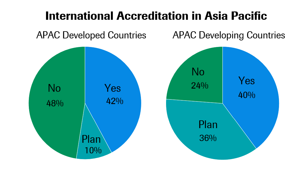 Clinical lab accreditation and external quality control in Asia Pacific (2020 data update) 1 Accreditation in APAC 1