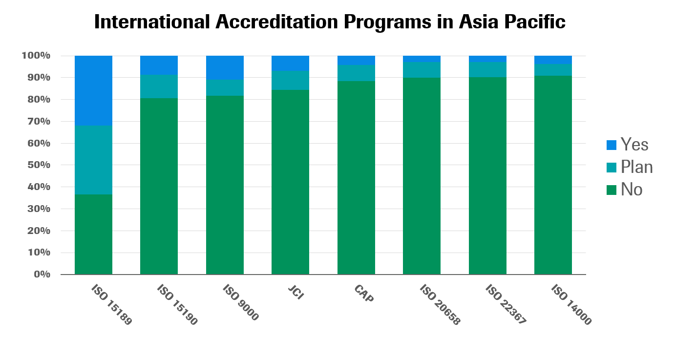 Clinical lab accreditation and external quality control in Asia Pacific (2020 data update) 2 International Accreditation APAC 2