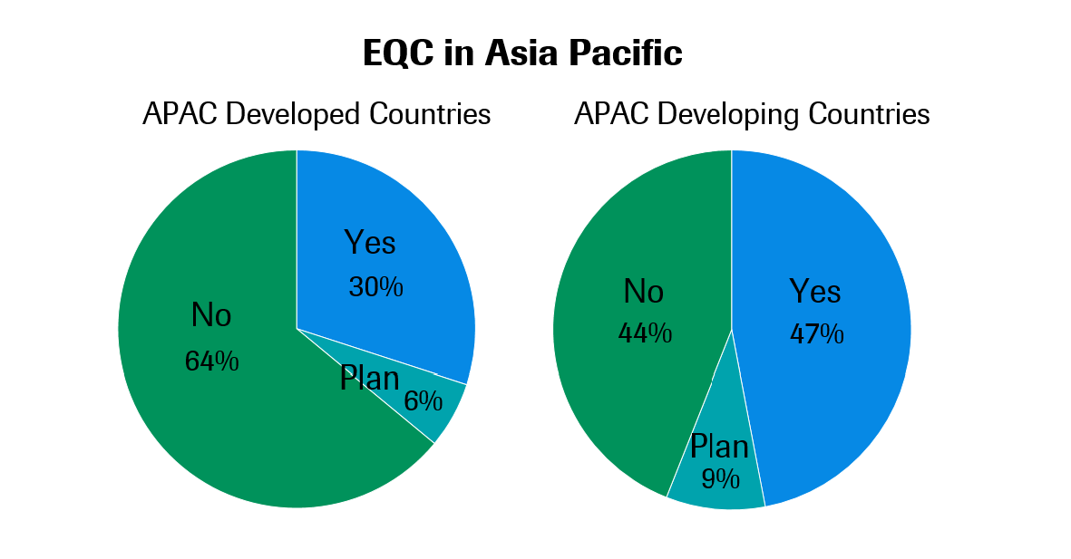 Clinical lab accreditation and external quality control in Asia Pacific (2020 data update) 3 EQC in APAC 3