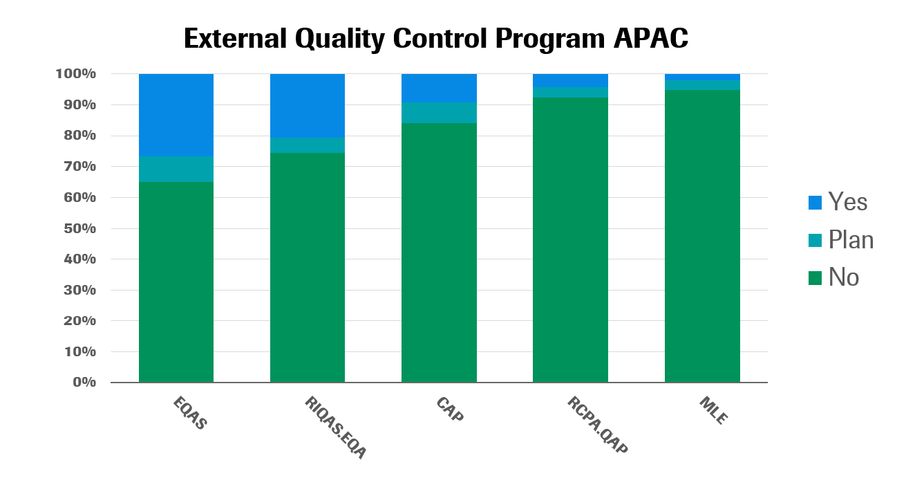 Clinical lab accreditation and external quality control in Asia Pacific (2020 data update) 4 EQC in APAC 4