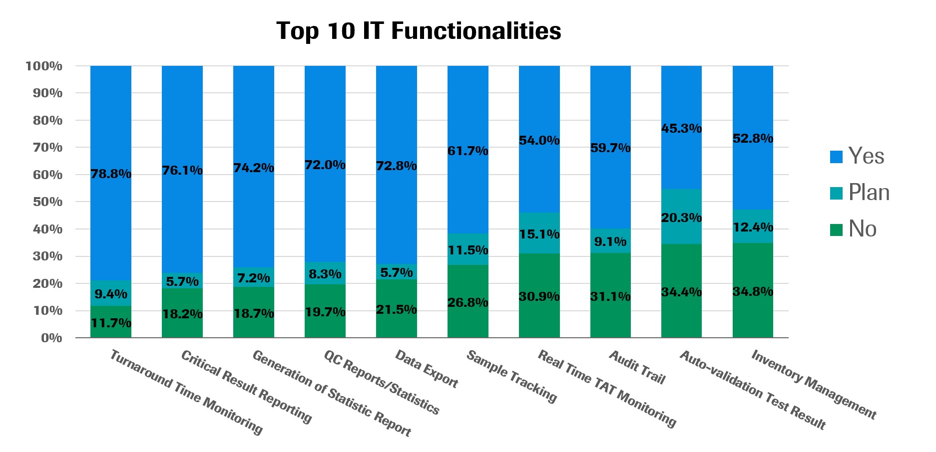 LIS and middleware in healthcare: 2020 trends for clinical labs in Asia Pacific 2 top10itfunctionalities