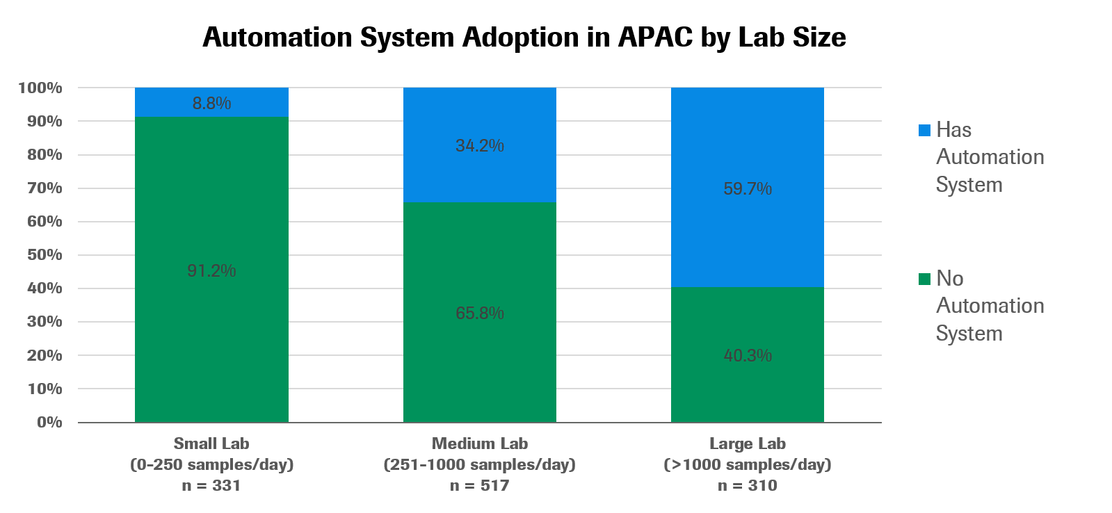 Clinical lab automation technology systems in Asia Pacific: 2020 adoption rates by country and technology 1 Lab Auto - 1
