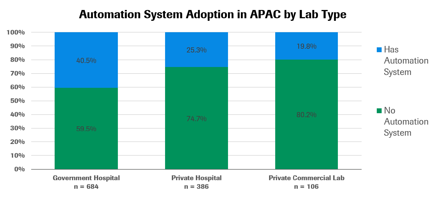 Clinical lab automation technology systems in Asia Pacific: 2020 adoption rates by country and technology 2 Lab Auto - 2