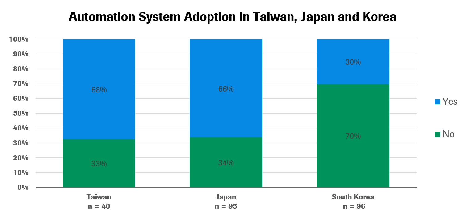 Clinical lab automation technology systems in Asia Pacific: 2020 adoption rates by country and technology 3 Lab Auto - 3