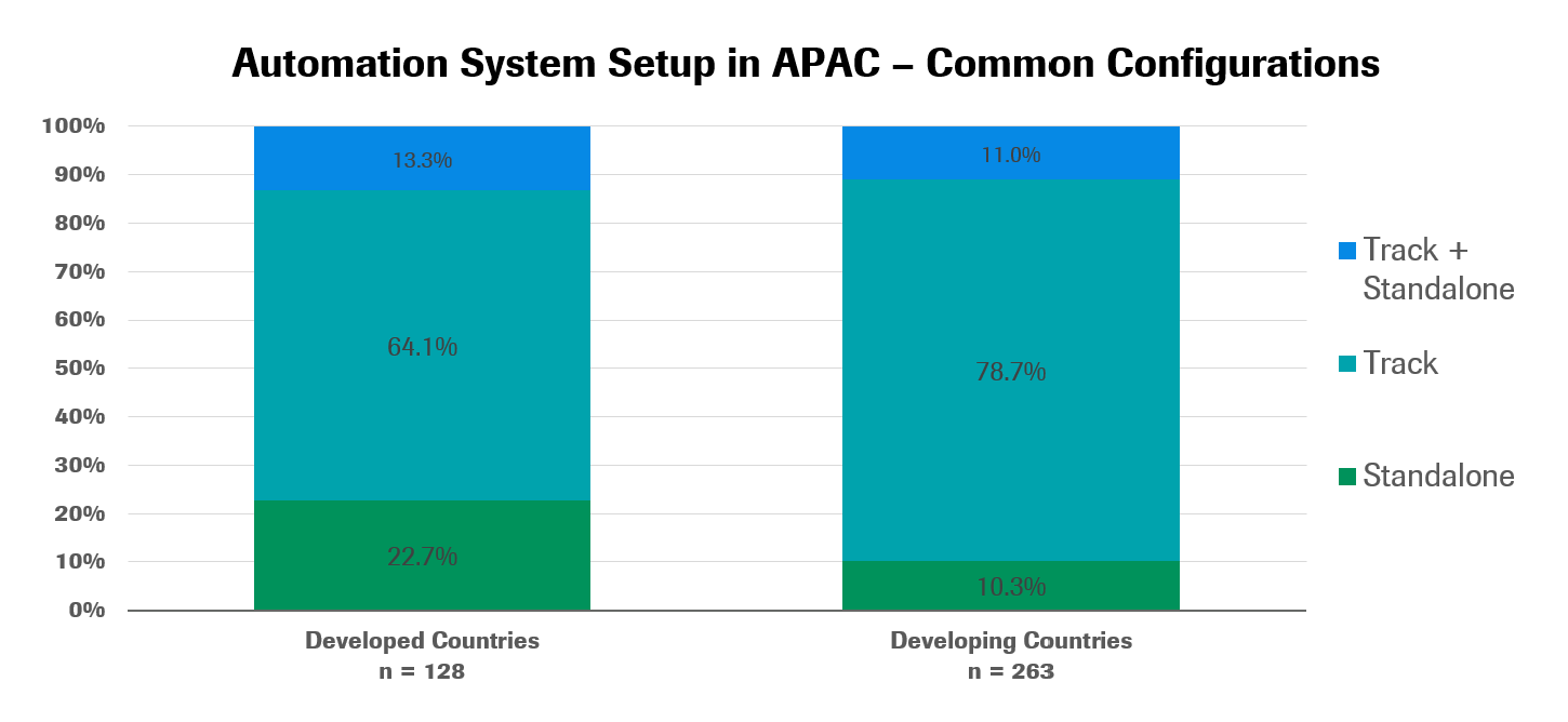 Clinical lab automation technology systems in Asia Pacific: 2020 adoption rates by country and technology 5 Lab Auto - 5