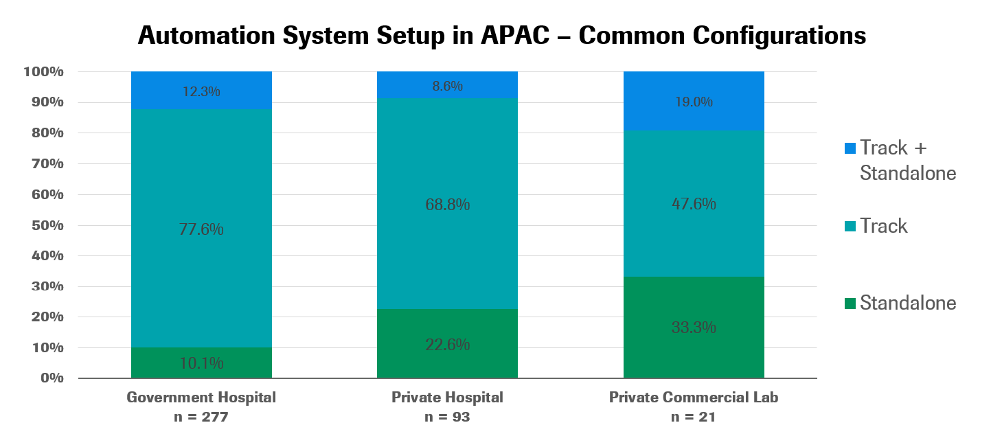 Clinical lab automation technology systems in Asia Pacific: 2020 adoption rates by country and technology 6 Lab Auto - 6