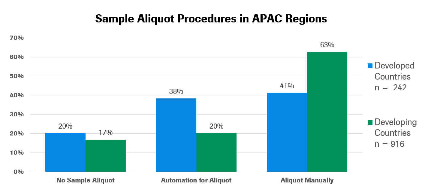 Clinical lab automation technology systems in Asia Pacific: 2020 adoption rates by country and technology 7 Lab Auto - 7