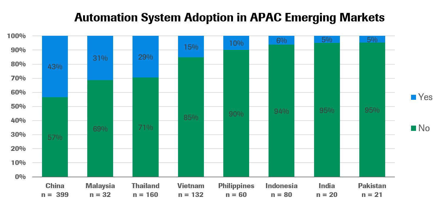Clinical lab automation technology systems in Asia Pacific: 2020 adoption rates by country and technology 4 Lab Auto - 4