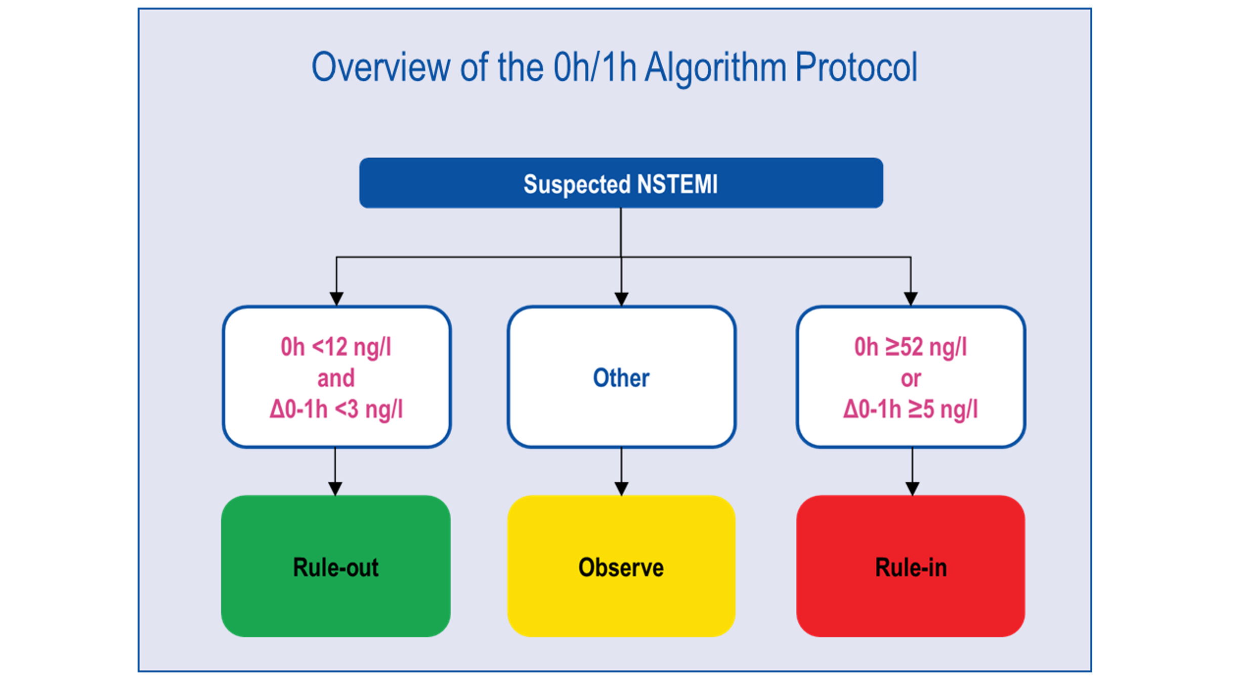 Rapid diagnosis of acute myocardial infarction: the critical role of clinical labs 1 1 hour algo - Figure 1