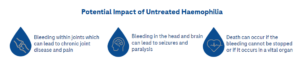 haemophilia 1
