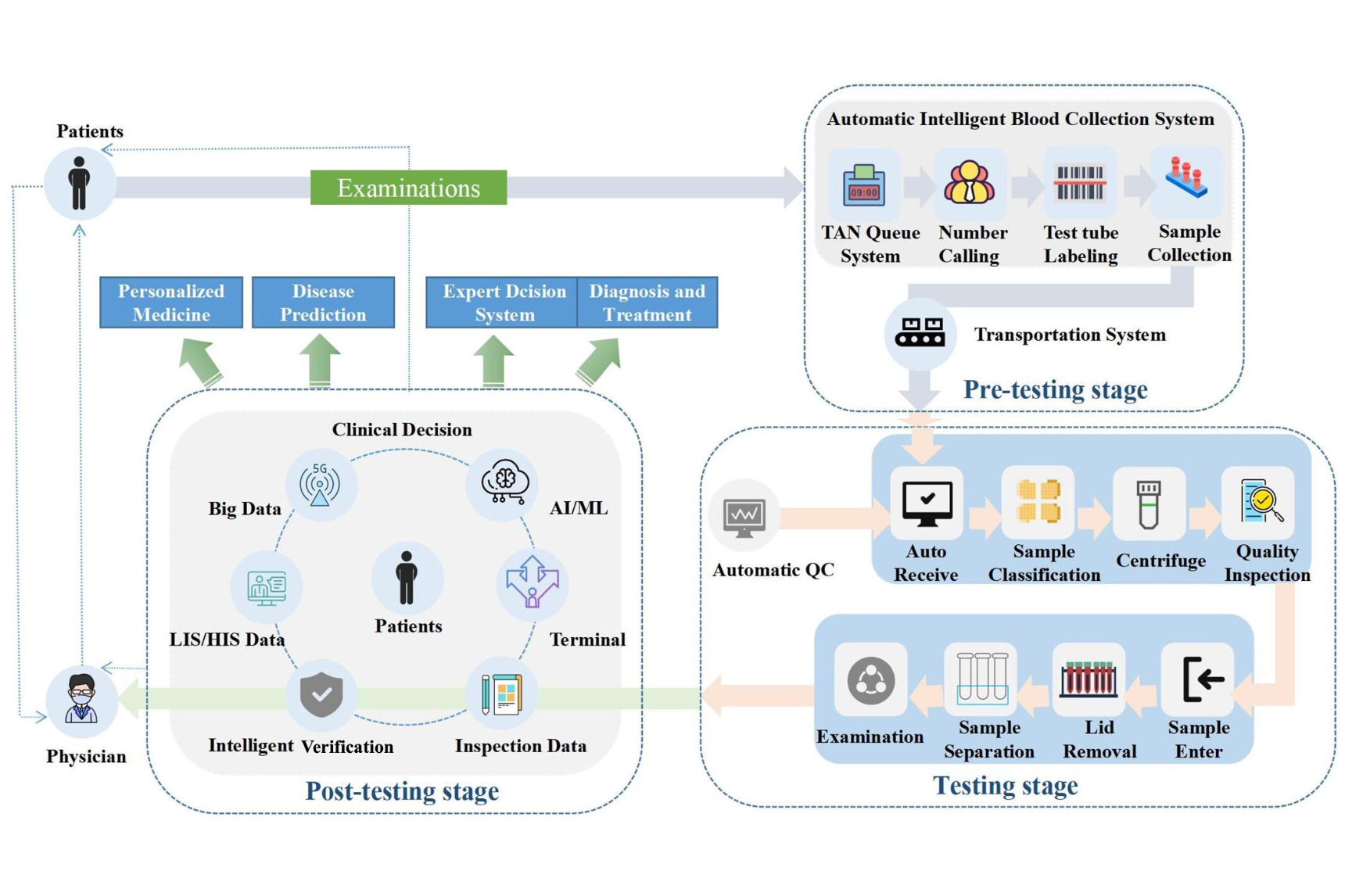 Smarter labs, better care: the digital transformation journey 1 Smarter Labs Better Care The Digital Transformation Journey image 1