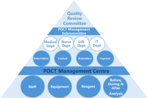 Empowering excellence in point of care testing management: all you need to know about it 1 POCT management Image1