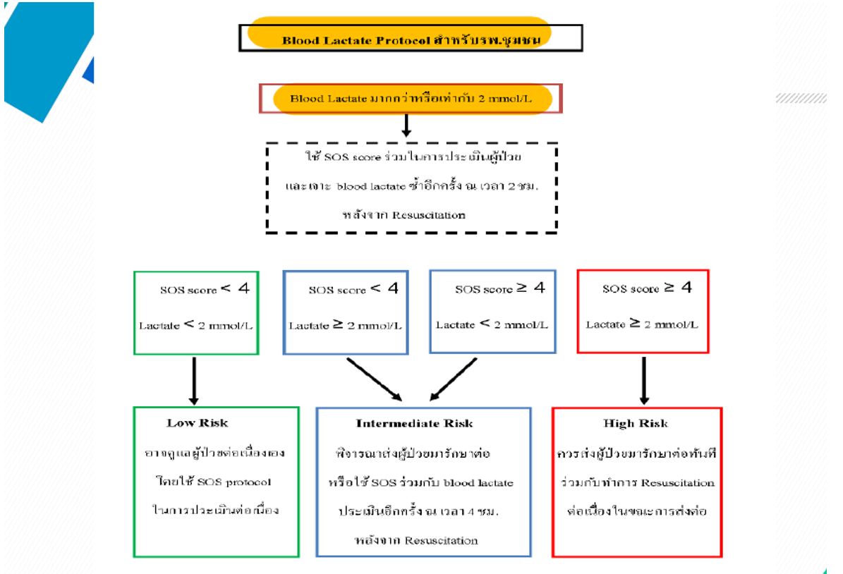 Sepsis POC protocols