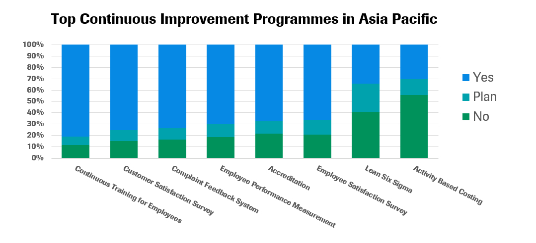 Continuous Improvement Programmes - APAC