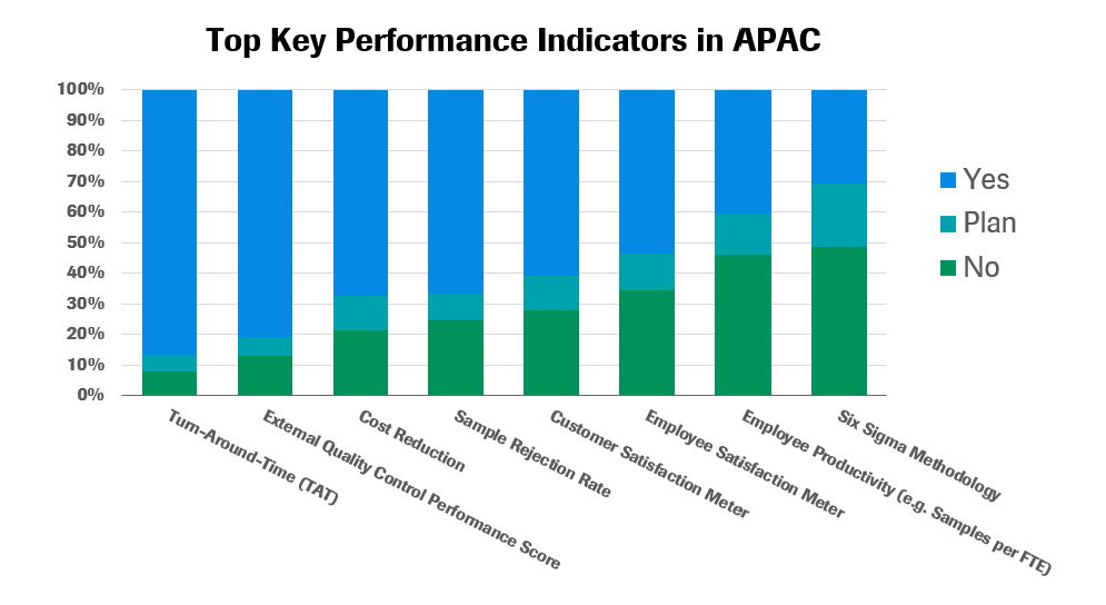 Top Lab KPIs APAC