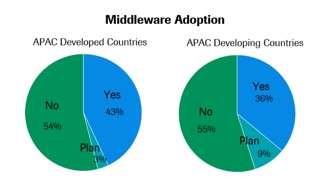 Middleware in Asia Pacific