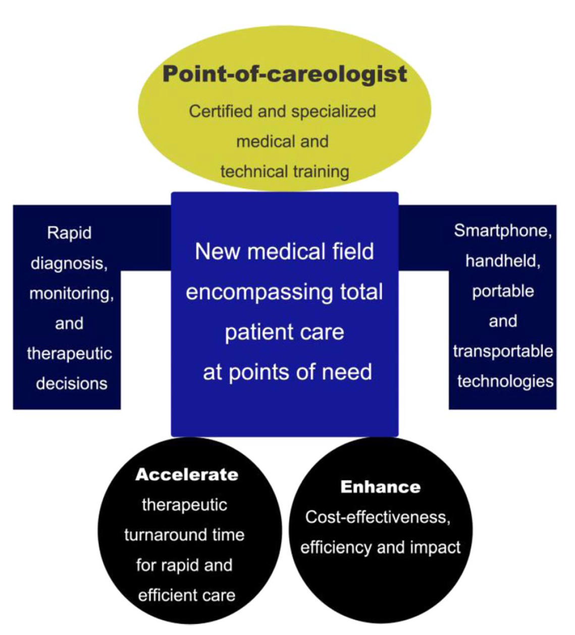 Pointofcareologist