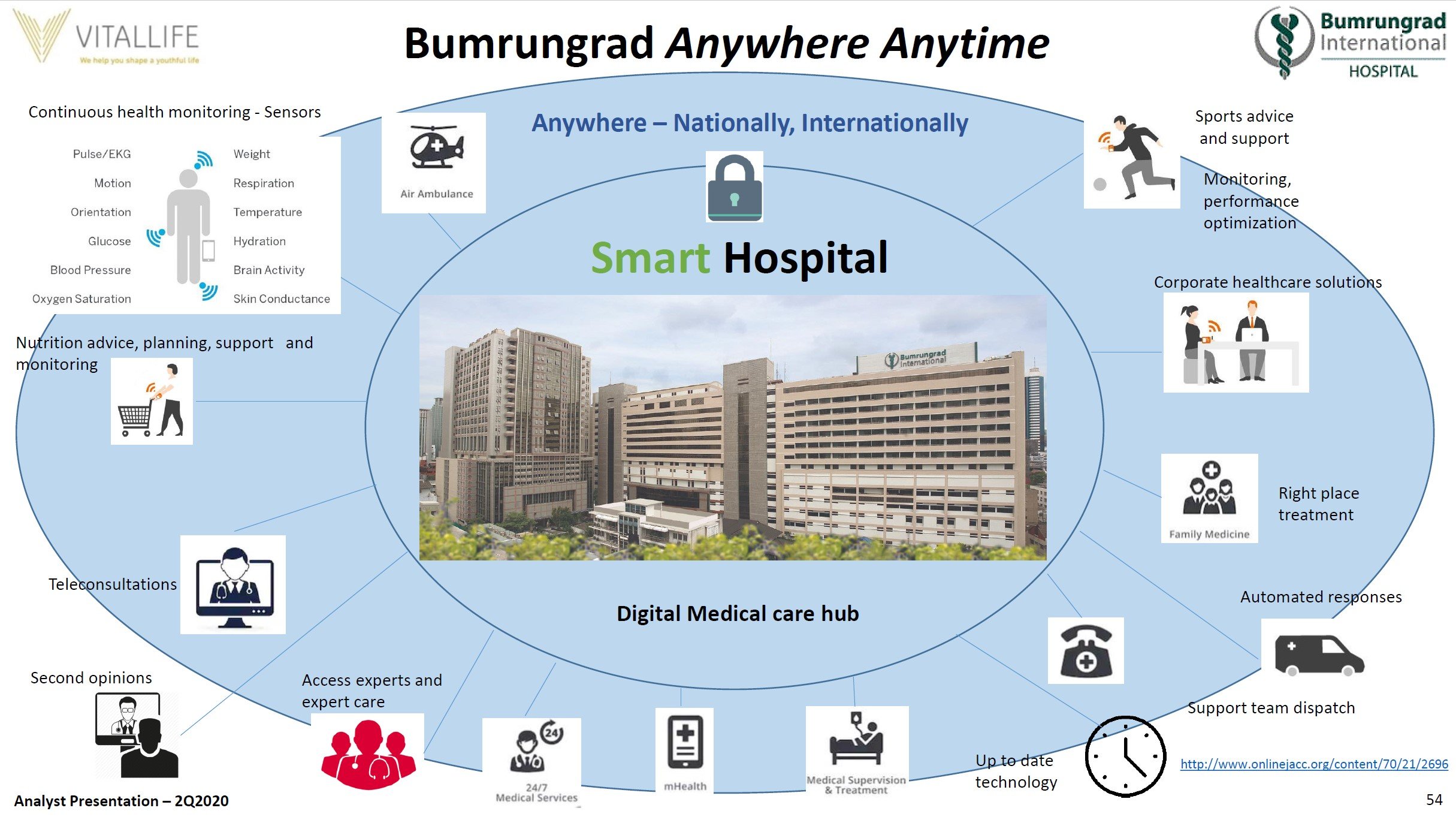 Infographic showing Bumrungrad's 'Anywhere Anytime' vision with depictions of the services provided. 